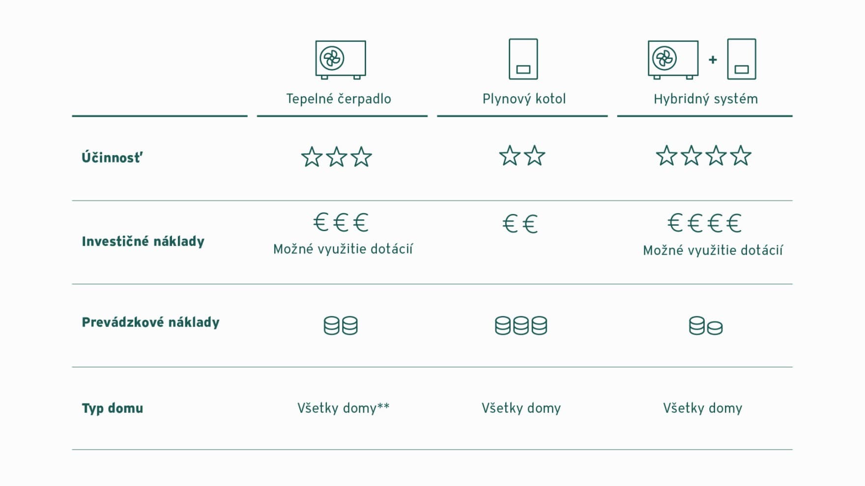 tabuľka porovnávajúca tepelné čerpadlá, plynové kotly a hybridné riešenia z hľadiska účinnosti, počiatočných nákladov, prevádzkových nákladov a typov domov