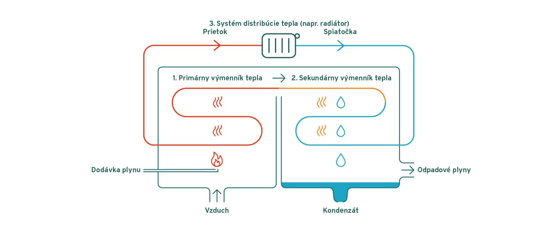 Infografika znázorňujúca fungovanie technológie kondenzačných plynových kotlov