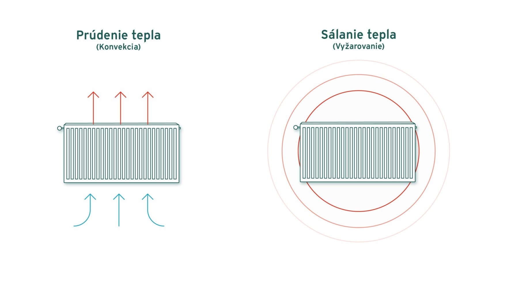 Grafika sálavého a konvekčného tepla