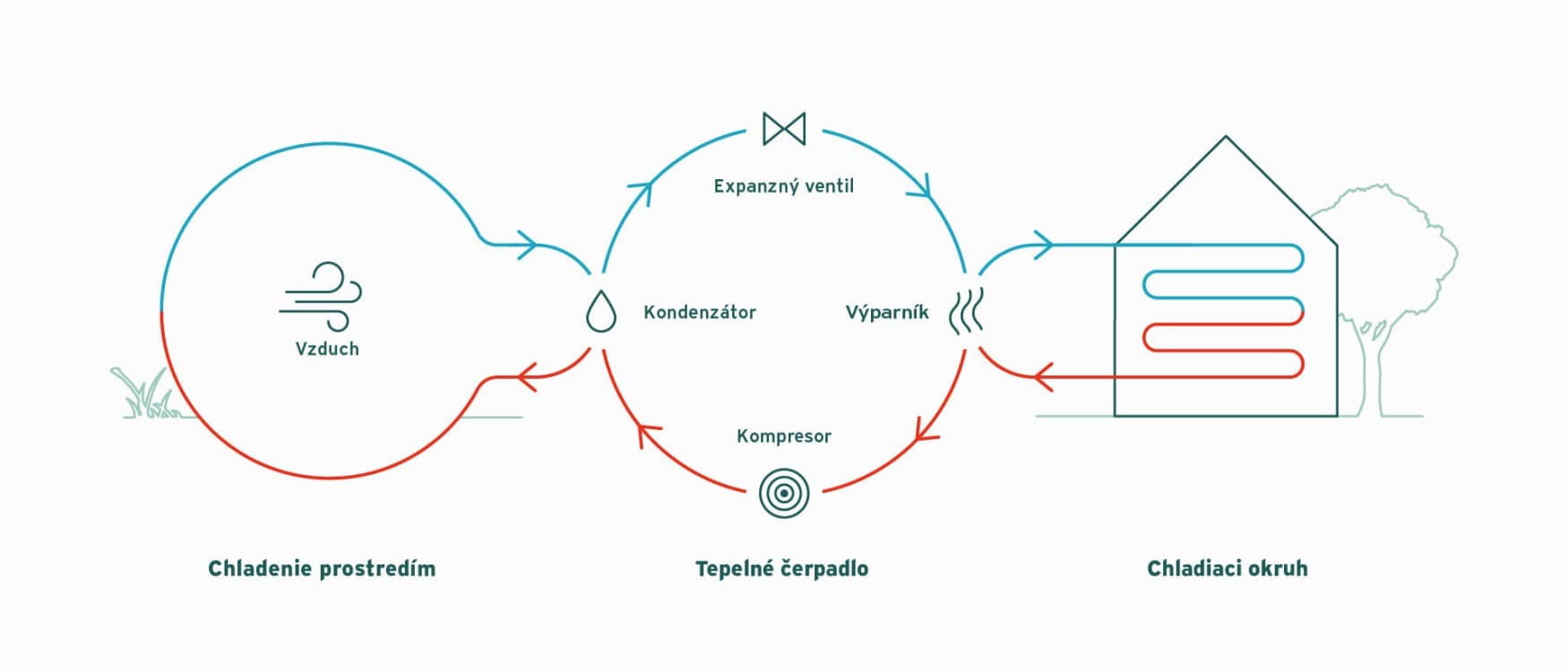 Infografika vysvetľujúca aktívne chladenie pomocou tepelného čerpadla