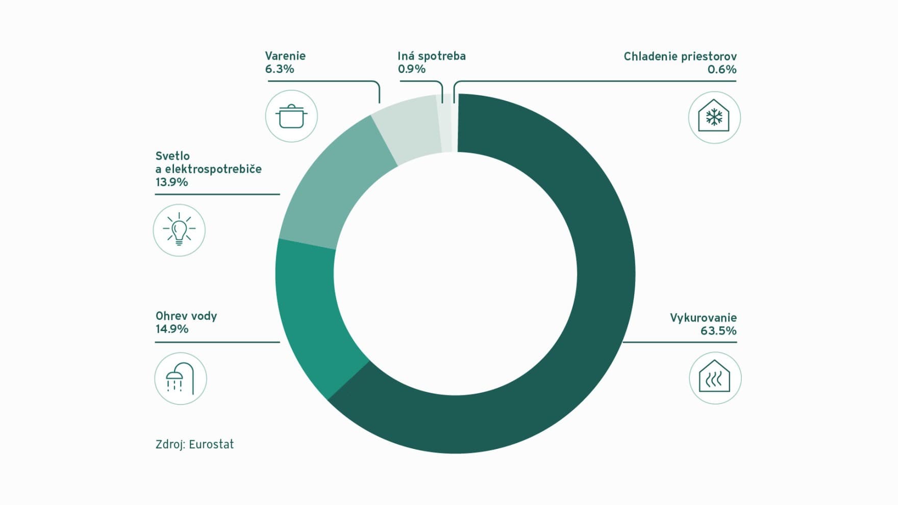 Infografika o spotrebe energie v Európe v roku 2022.