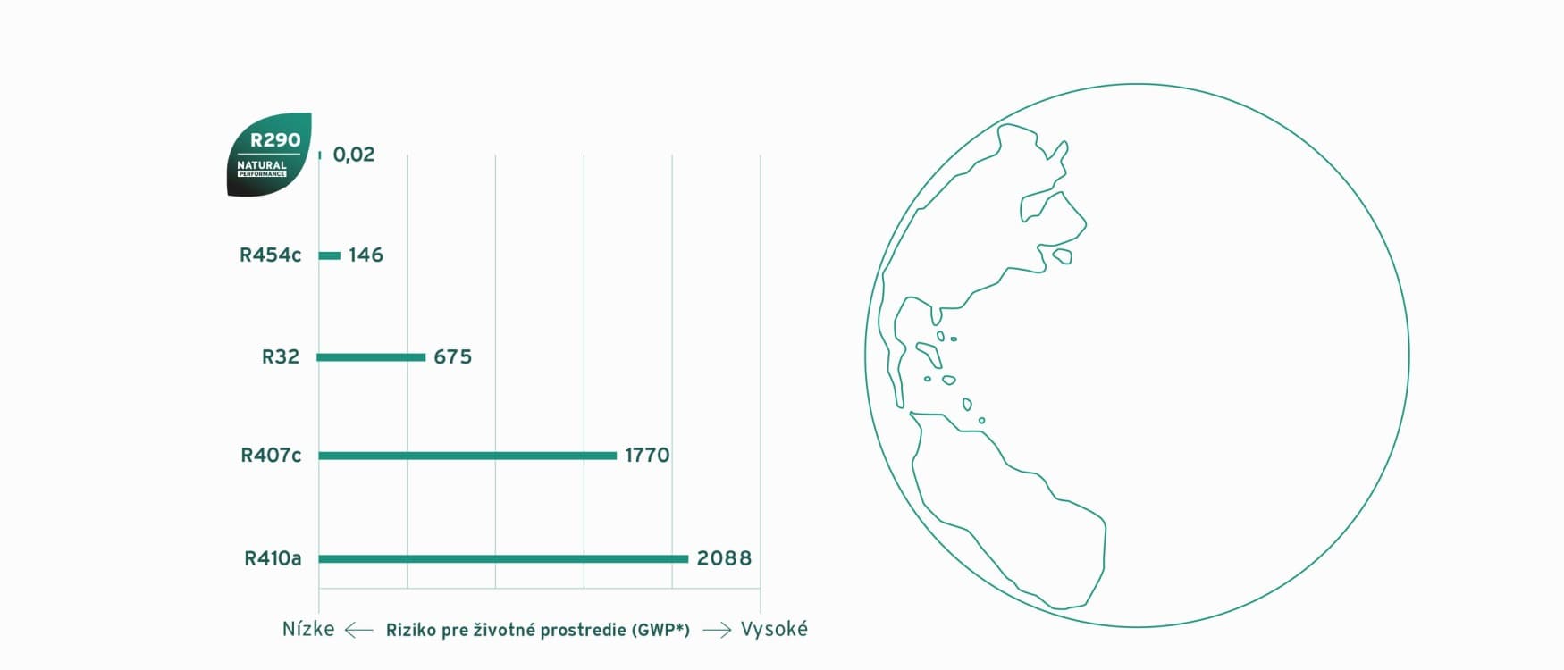 infografika porovnávajúca rôzne chladivá s R290