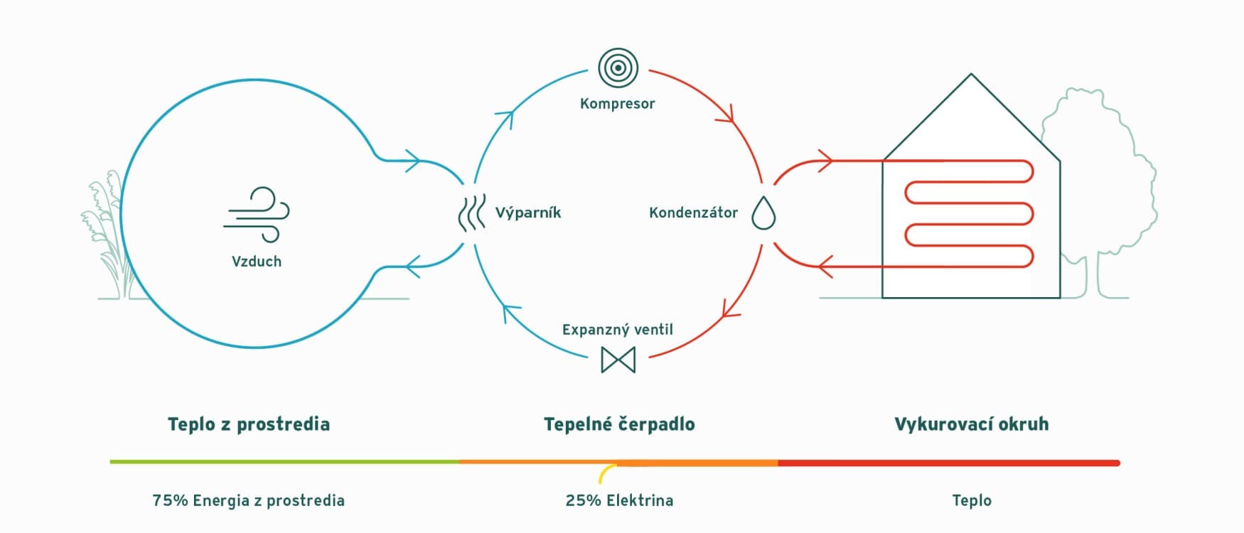 Princíp fungovania tepelného čerpadla so vzduchom ako zdrojom energie