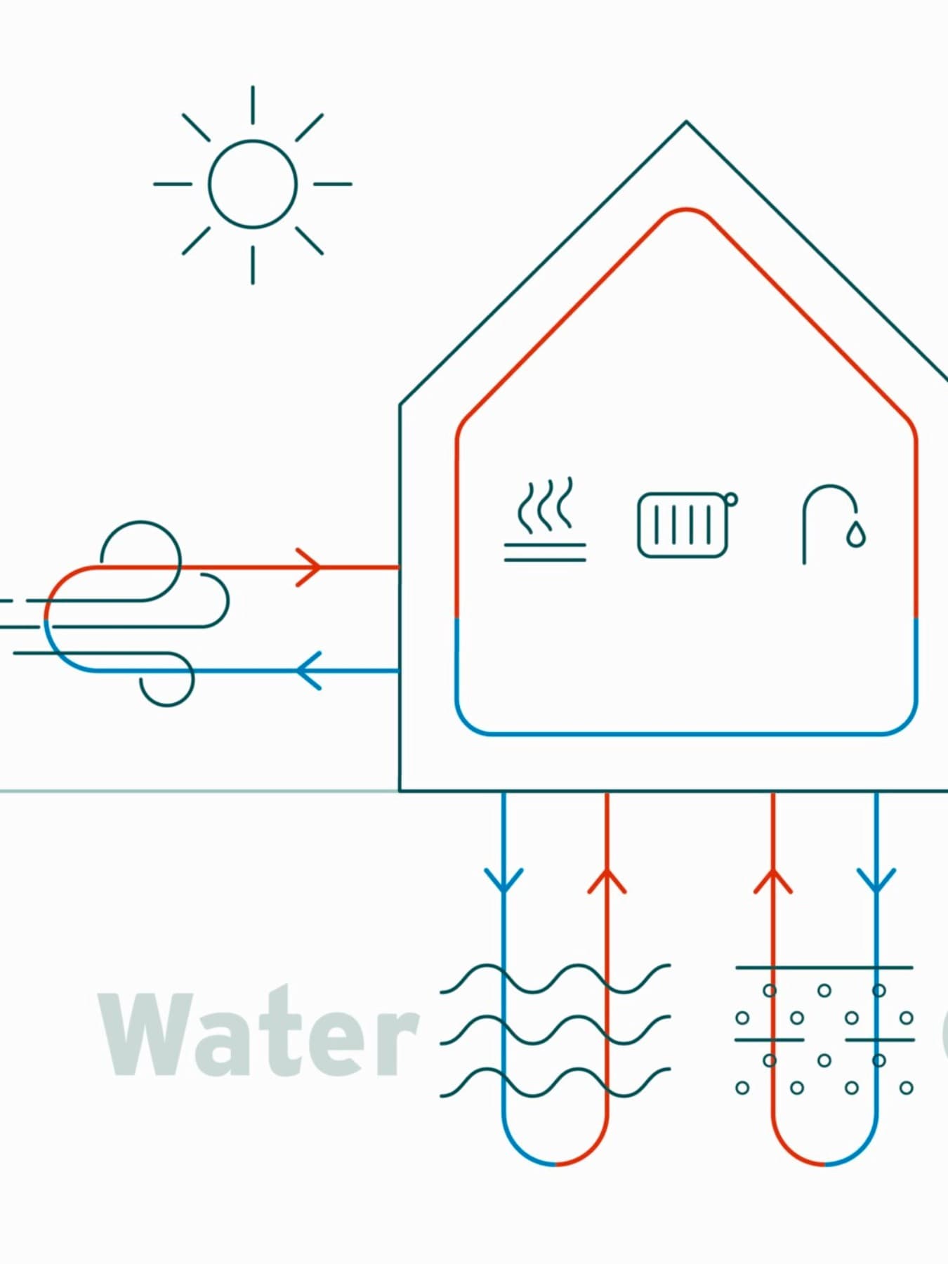 Infografika znázorňujúca vzduch, vodu a zem ako možné zdroje energie pre tepelné čerpadlá