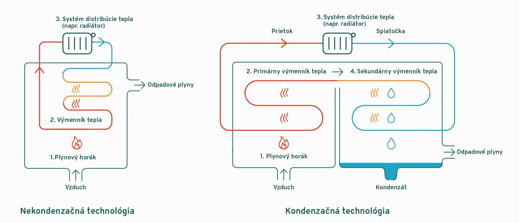 infografika ilustrujúca nekondenzačnú technológiu v porovnaní s kondenzačnou technológiou