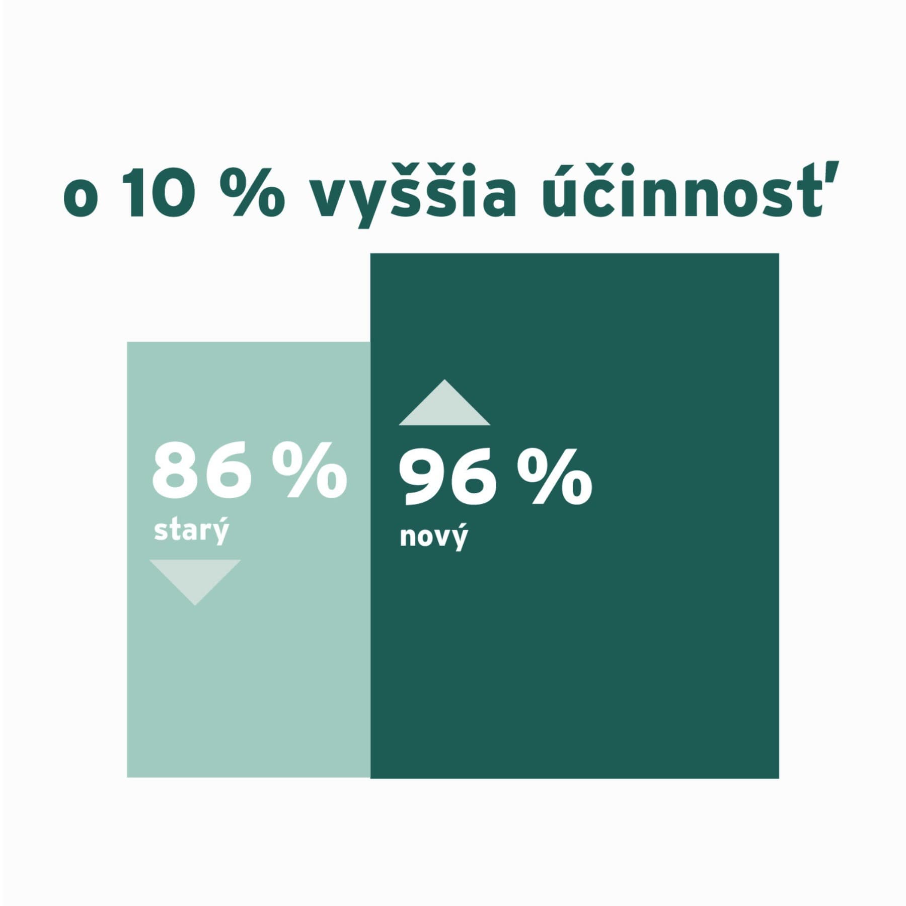 Infografika znázorňujúca účinnosť nového plynového kotla v porovnaní so starým