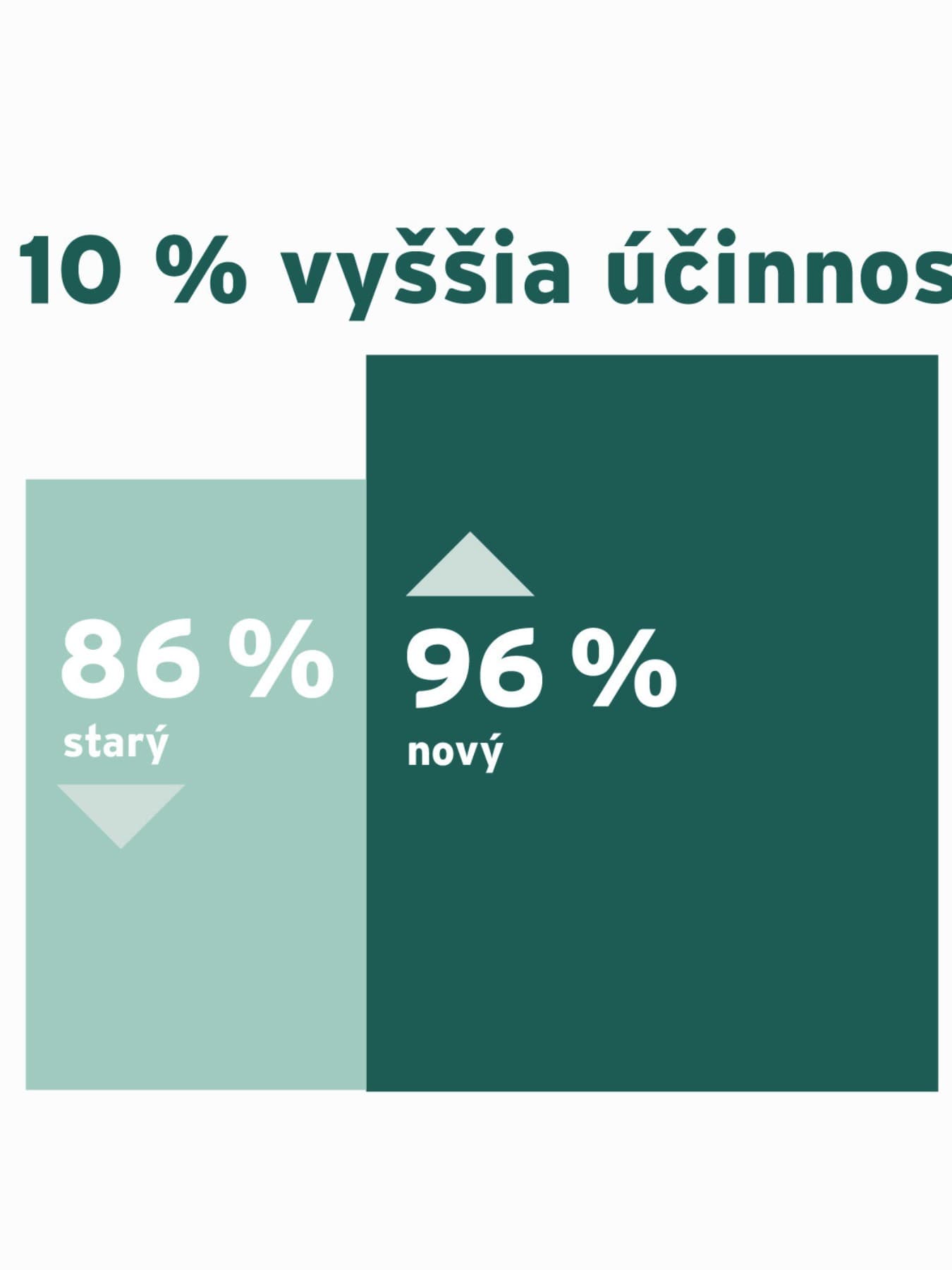 Infografika znázorňujúca účinnosť nového plynového kotla v porovnaní so starým