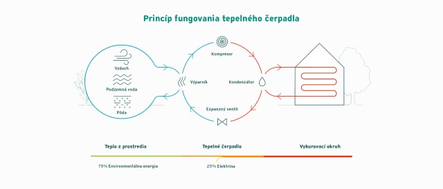 Princíp činnosti tepelného čerpadla