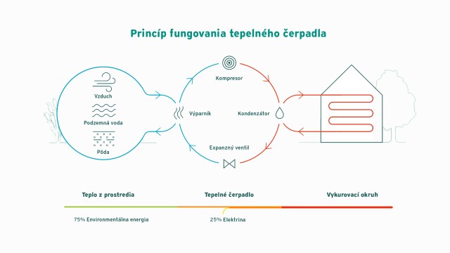 Princíp fungovania tepelného čerpadla voda-voda